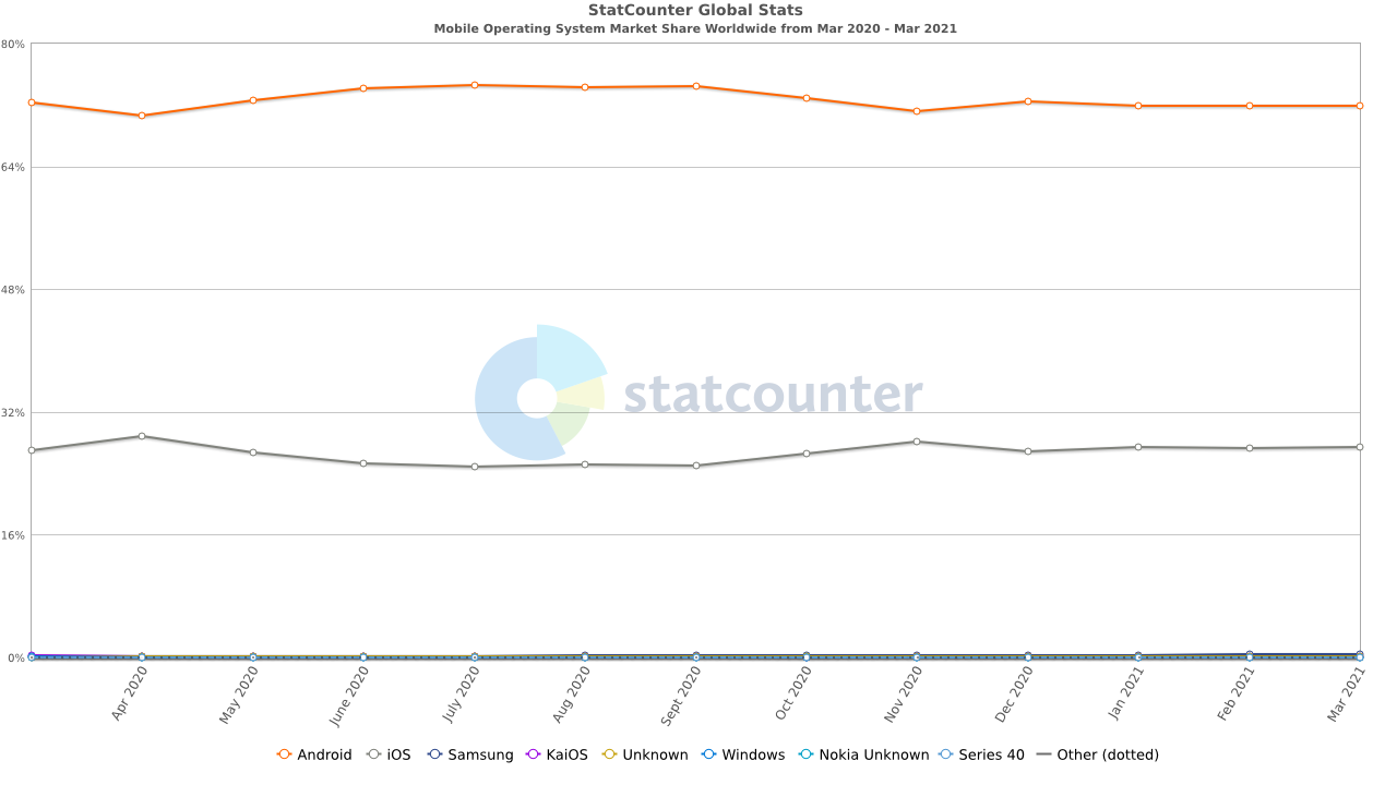 Android vs iOS
