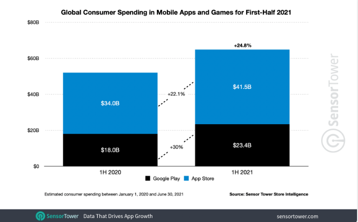 Gross App Revenue