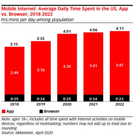 Importance of Apps