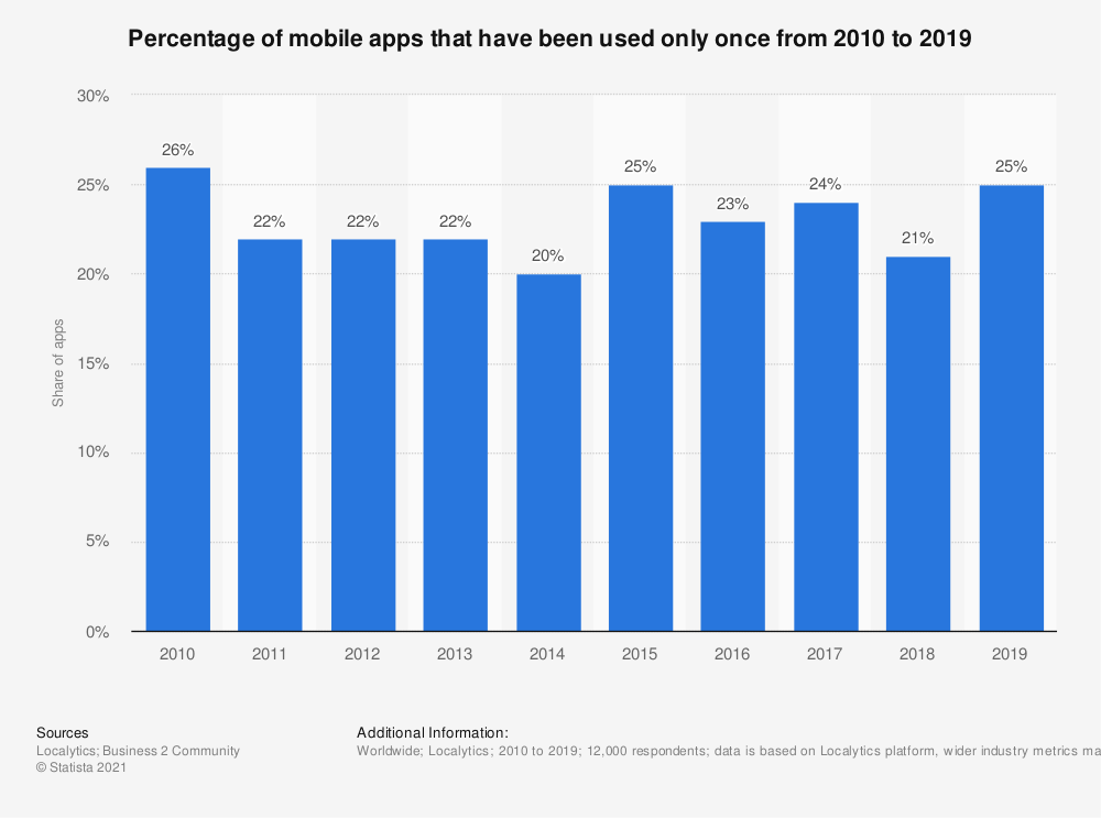 Lifespan of Mobile Apps