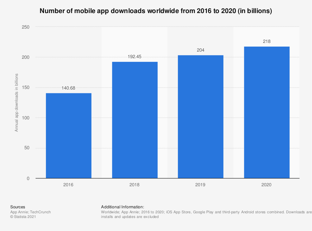 Mobile App Downloads Stats
