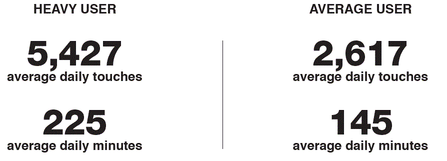 Number of Activities on Smartphone
