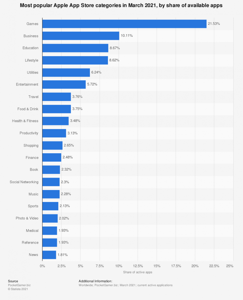 Popular App Categories