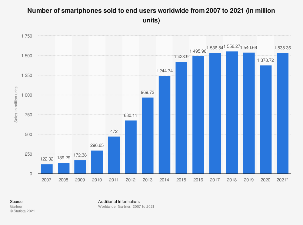 Sale of Smartphone